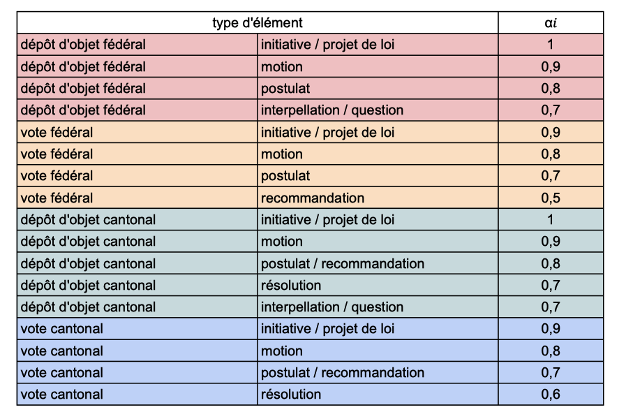 Tableau de la pondération